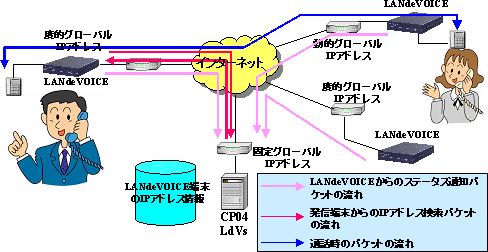 動的IP、静的IPでも運用可能