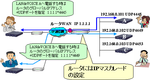 ルータIPマスカレード設定