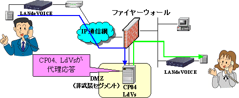 ファイヤーウォール越え機能