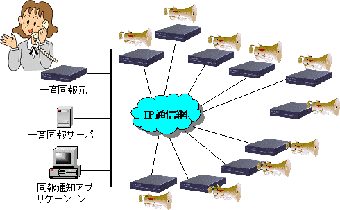 一斉同報運用例