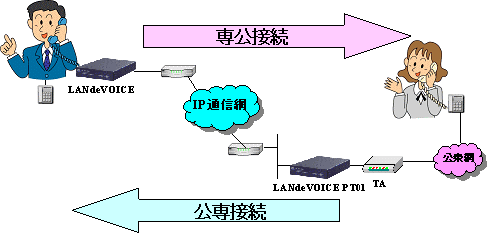 PT01を使用した公専、専公接続例